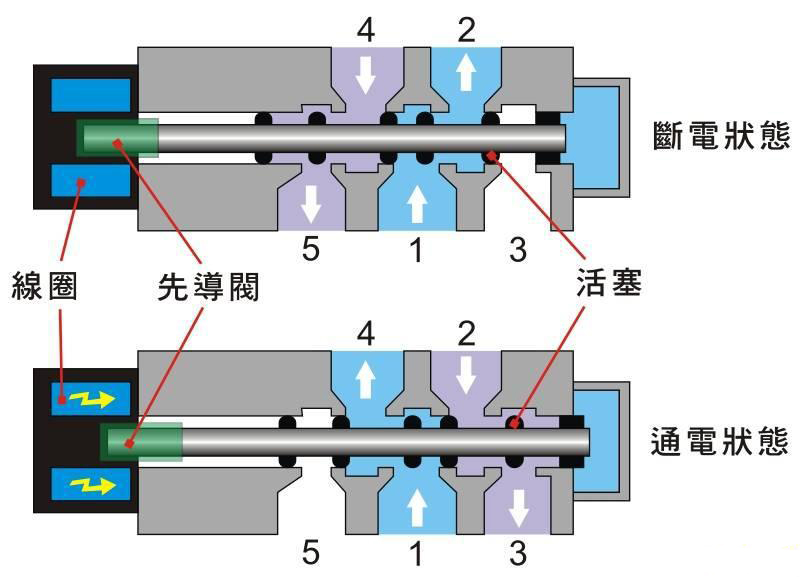 两位五通阀工作原理,两位五通阀原理图